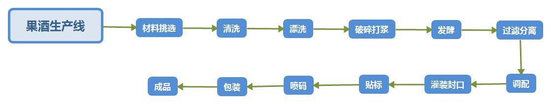 果酒生產(chǎn)線