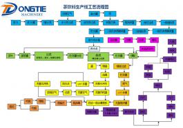 茶飲料生產(chǎn)線(xiàn)工藝流程圖