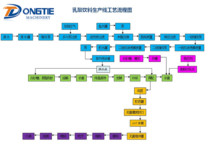 乳酸飲料生產(chǎn)線工藝流程圖