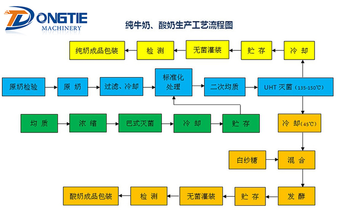 純牛奶、酸奶生產(chǎn)工藝流程圖